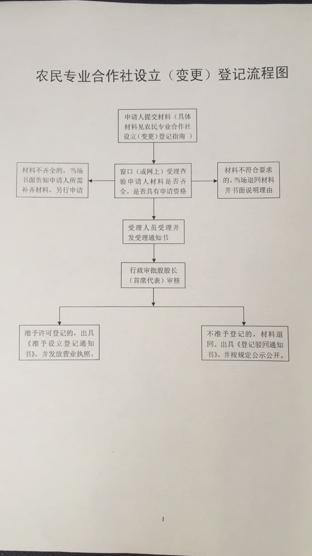 农民专业合作社注册